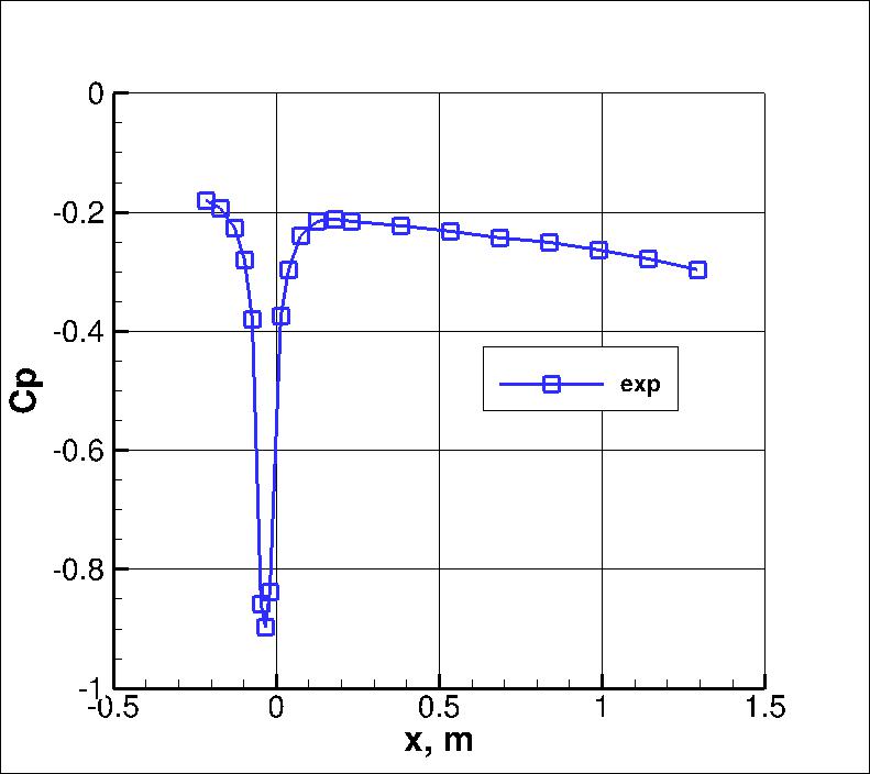 Convex curvature data Cp versus x