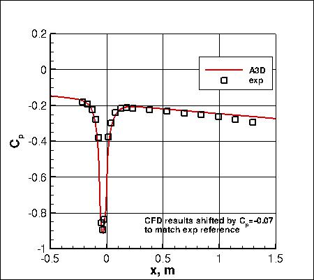 SA-RC - Cp vs x