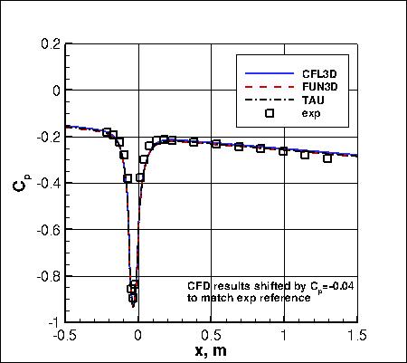 SSG/LRR-RSM-w2012 - Cp vs x
