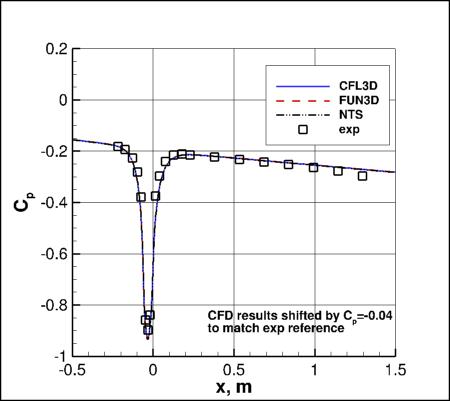 SA - Cp vs x