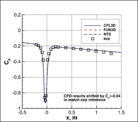 SA-RC - Cp vs x