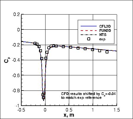 SSTm - Cp vs x