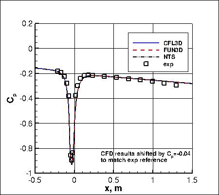 SST-RCm - Cp vs x