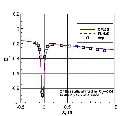 Wilcox2006-klim-m - Cp vs x