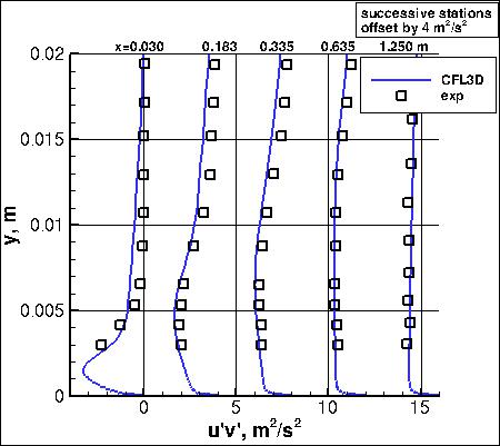 EASMko2003-S - turbulent shear stress at 5 stations
