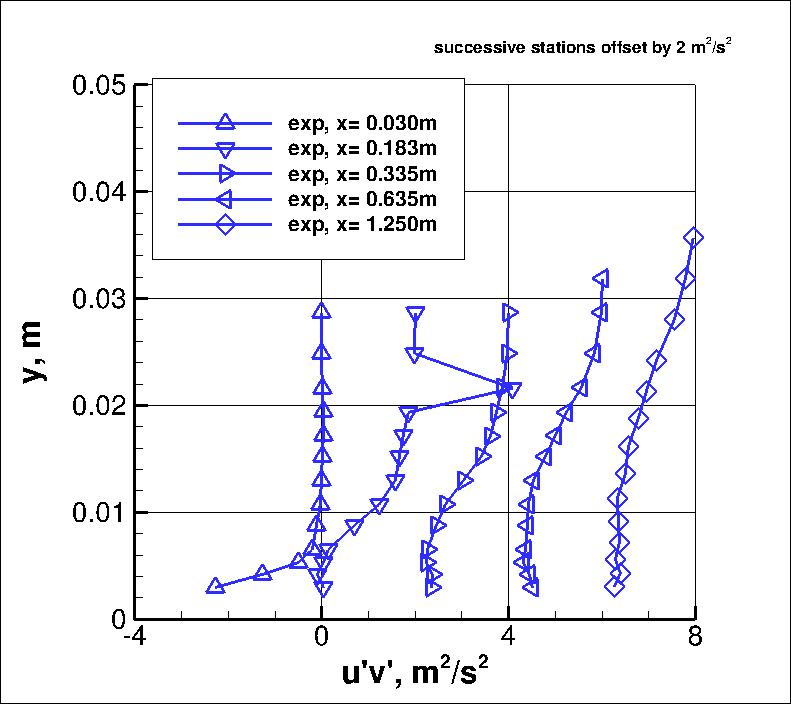 Convex curvature data u'v' vs y