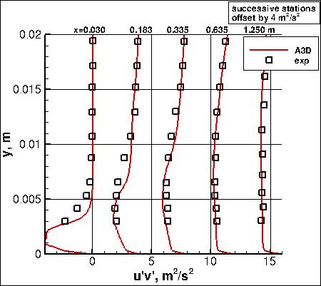 SA-RC - turbulent shear stress at 5 stations