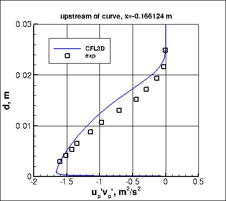 EASMko2003-S - streamwise-aligned turbulent shear stress upstream of curve