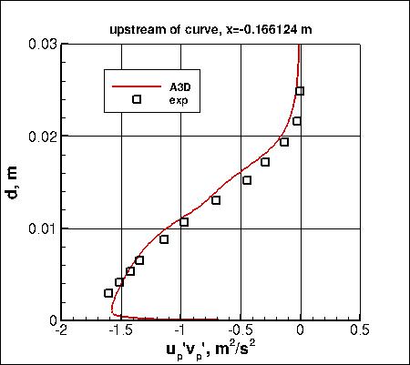 SA-RC - streamwise-aligned turbulent shear stress upstream of curve