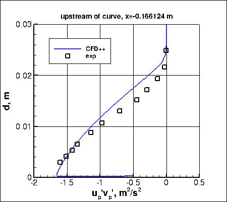 K-e-Rt-RC - streamwise-aligned turbulent shear stress upstream of curve