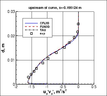 SSG/LRR-RSM-w2012 - streamwise-aligned turbulent shear stress upstream of curve