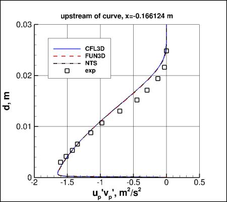 SA - streamwise-aligned turbulent shear stress upstream of curve