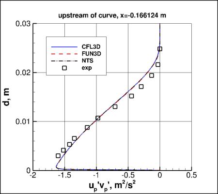 SA-RC - streamwise-aligned turbulent shear stress upstream of curve