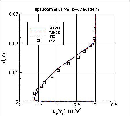 SSTm - streamwise-aligned turbulent shear stress upstream of curve