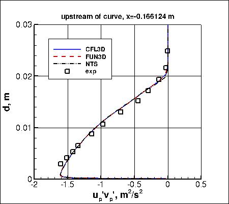 SST-RCm - streamwise-aligned turbulent shear stress upstream of curve