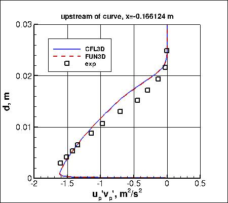 Wilcox2006-klim-m - streamwise-aligned turbulent shear stress upstream of curve