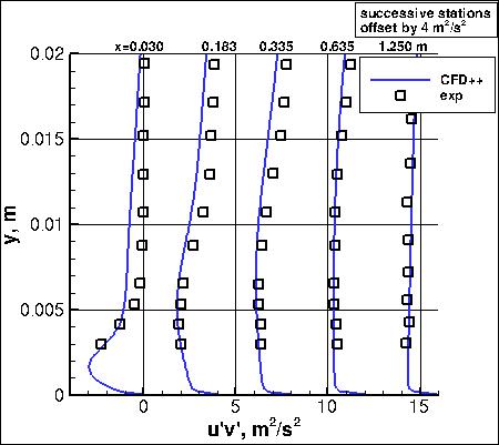K-e-Rt-RC - turbulent shear stress at 5 stations
