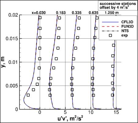 SA - turbulent shear stress at 5 stations
