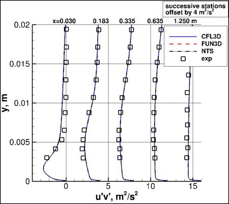 SA-RC - turbulent shear stress at 5 stations