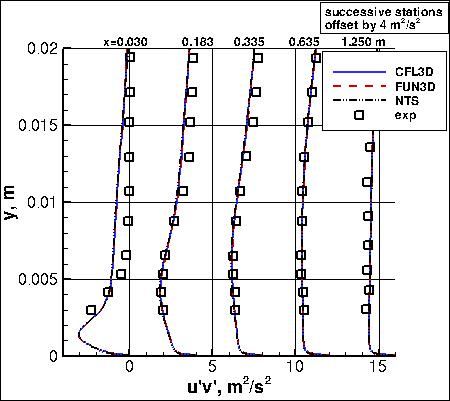 SSTm - turbulent shear stress at 5 stations