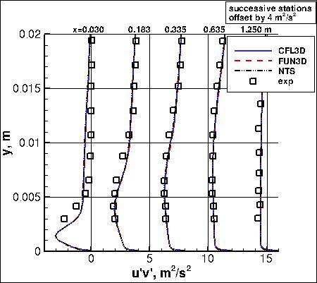 SST-RCm - turbulent shear stress at 5 stations