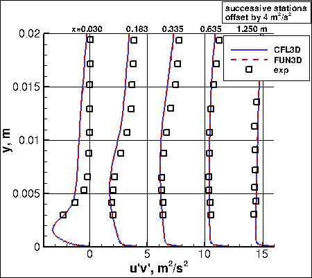 Wilcox2006-klim-m - turbulent shear stress at 5 stations