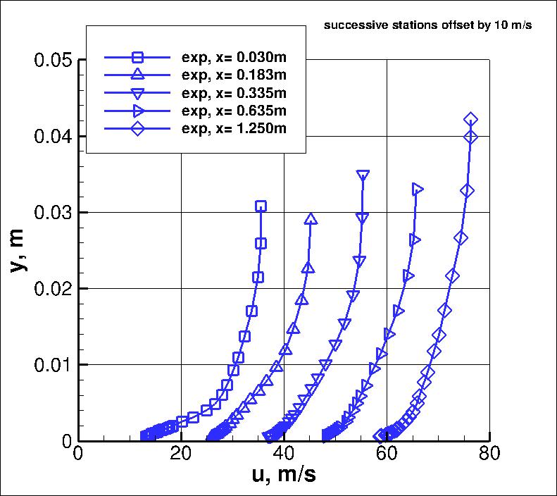 Convex curvature data u vs y