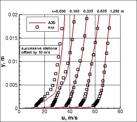 SA-RC - u velocity at 5 stations