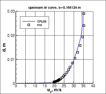EASMko2003-S - streamwise velocity upstream of curve