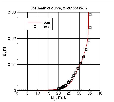 SA-RC - streamwise velocity upstream of curve