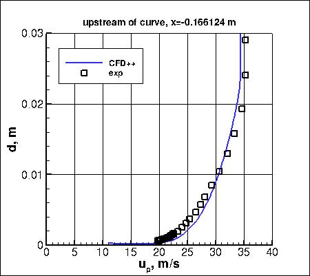 K-e-Rt-RC - streamwise velocity upstream of curve