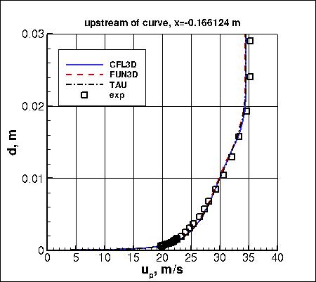 SSG/LRR-RSM-w2012 - streamwise velocity upstream of curve