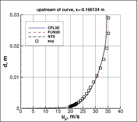 SA - streamwise velocity upstream of curve