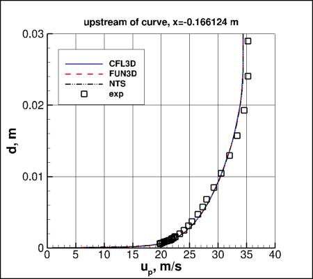 SA-RC - streamwise velocity upstream of curve
