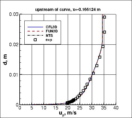 SSTm - streamwise velocity upstream of curve