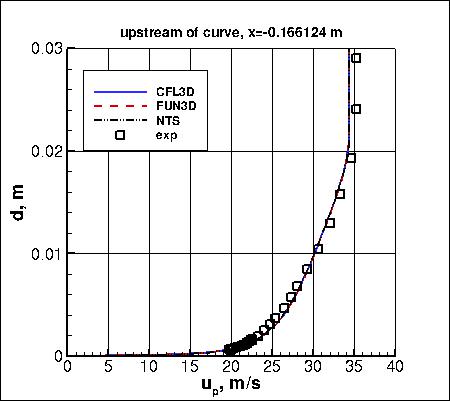 SST-RCm - streamwise velocity upstream of curve