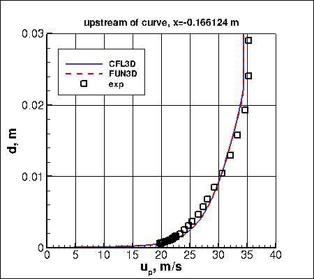 Wilcox2006-klim-m - streamwise velocity upstream of curve