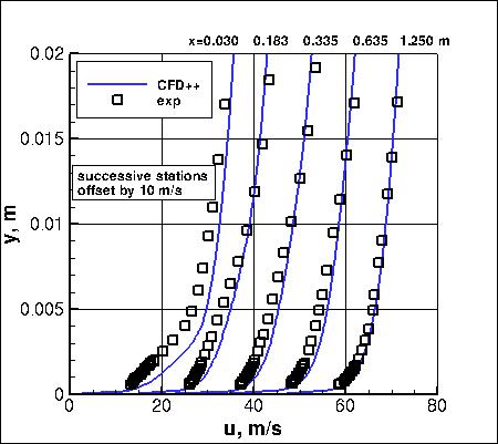 K-e-Rt-RC - u velocity at 5 stations