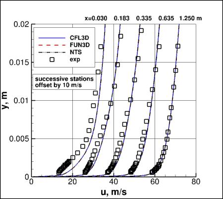 SA - u velocity at 5 stations