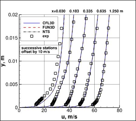 SA-RC - u velocity at 5 stations