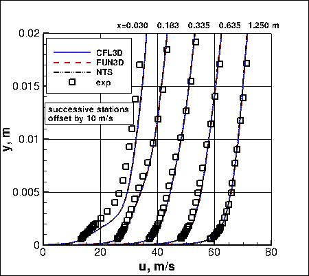 SSTm - u velocity at 5 stations