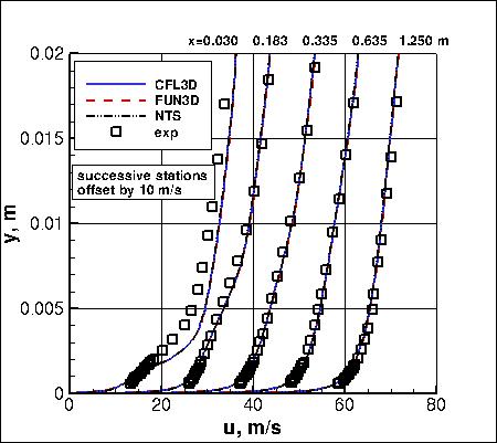 SST-RCm - u velocity at 5 stations