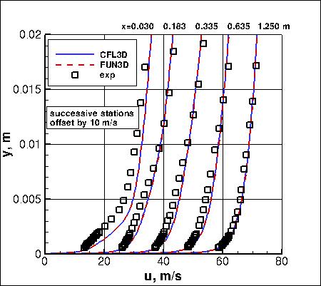 Wilcox2006-klim-m - u velocity at 5 stations