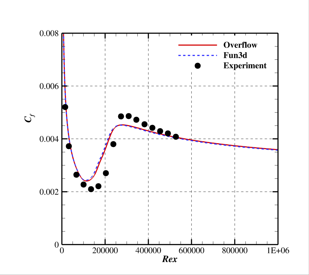 Comparison of CF profiles for OVERLOW and FUN3D on mesh level 7