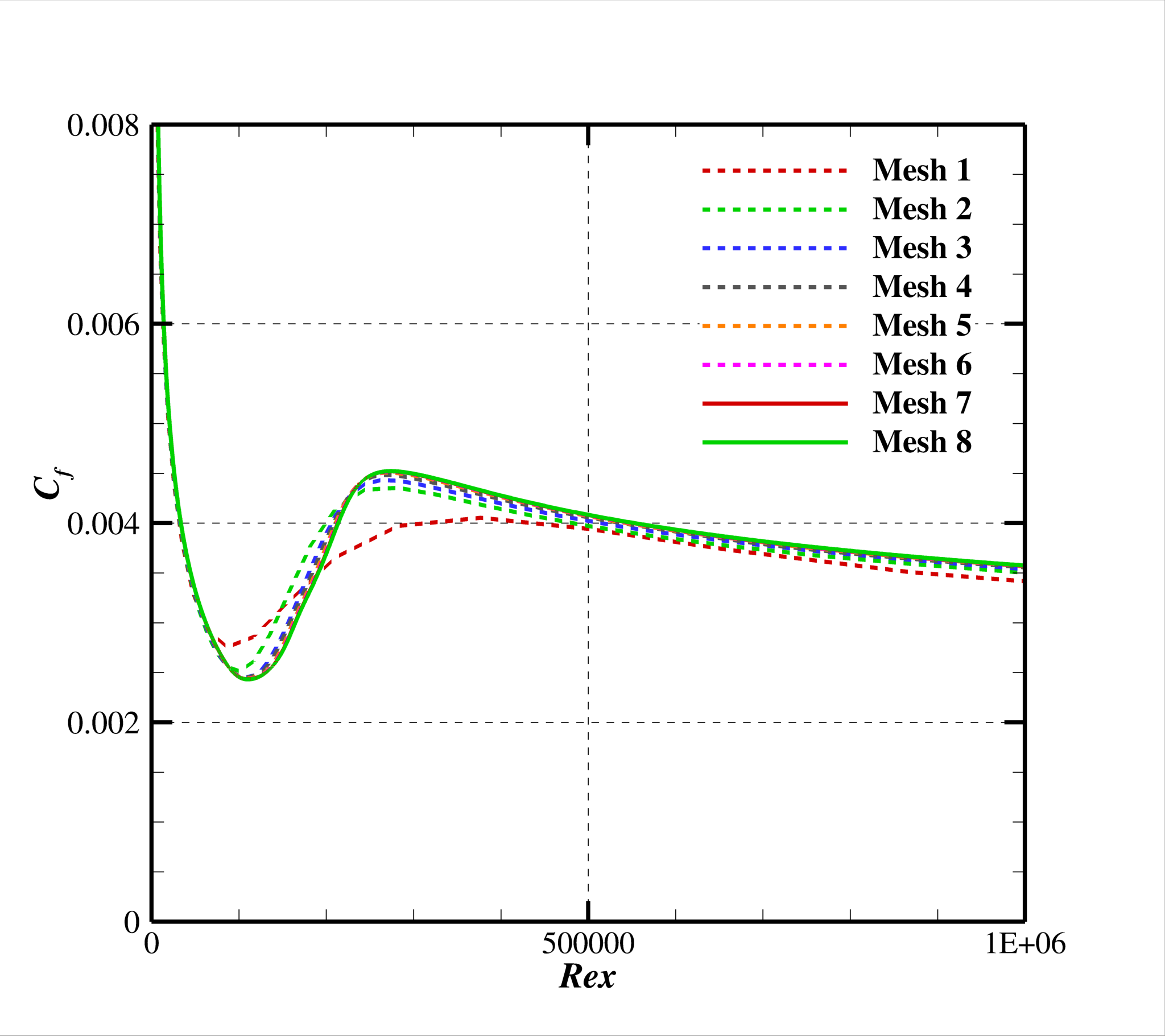 Convergenc of CF profile in FUN3D