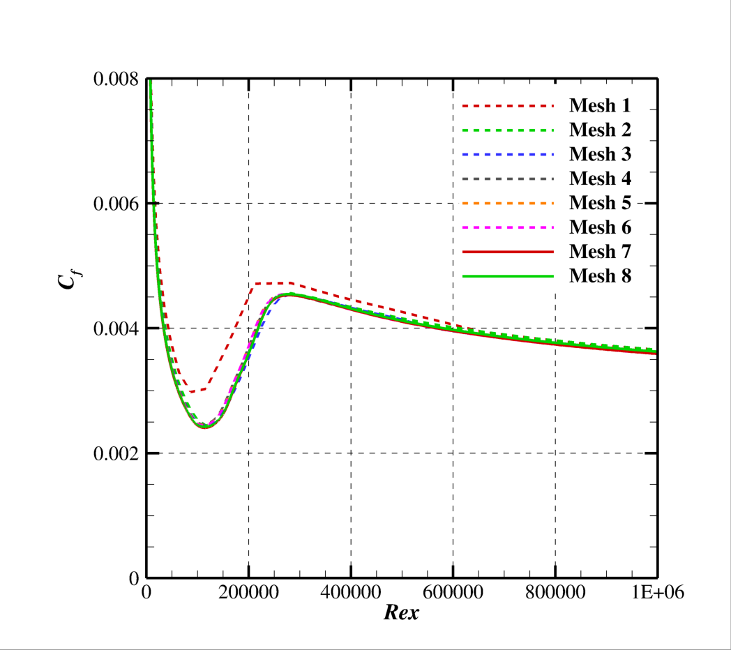 Convergenc of CF profile in OVERLOW