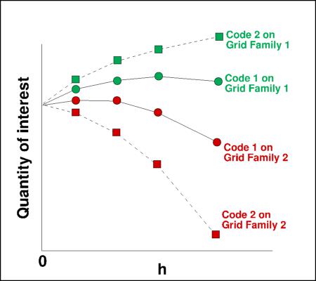 sketch demonstrating possible effect of code and grid family when doing grid study