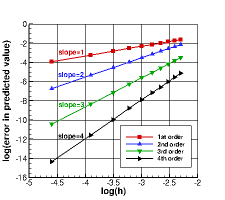 sketch demonstrating how error behaves for different spatial orders