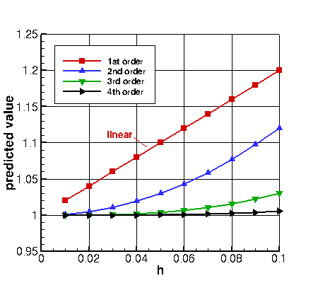 sketch demonstrating how different spatial orders appear when plotted vs h