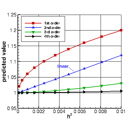 sketch demonstrating how different spatial orders appear when plotted vs h^2